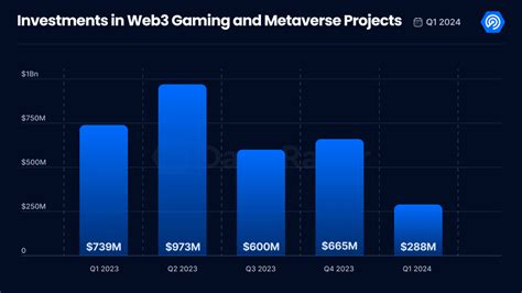 State of Blockchain Gaming in Q1 2025 .